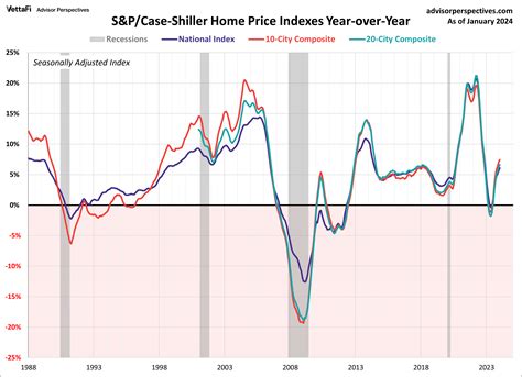 米国ケースシラー住宅価格指数の推移はどうなるのか？