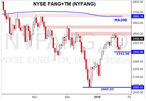 FANG+指数 チャートで投資の未来を見通そう！