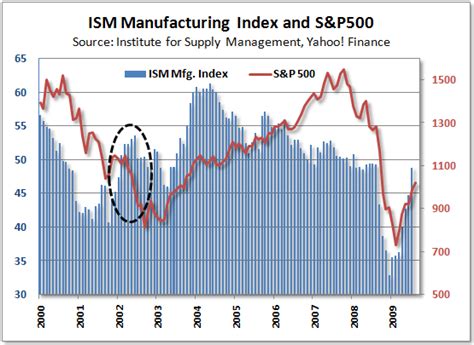 ISM製造業景況指数チャートで景気の未来を占う！？