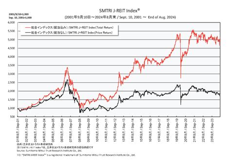 日本リート指数の神秘：何が動かしているのか？
