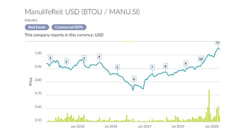 USリート指数の秘密を解き明かす！